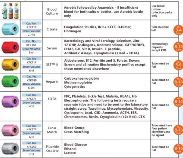 Phlebotomy Tube Colors And Additives Chart